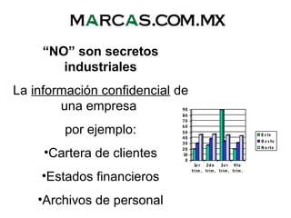 “NO” son secretos
industriales
La información confidencial de
una empresa
por ejemplo:
•Cartera de clientes
•Estados financieros
•Archivos de personal
0
10
20
30
40
50
60
70
80
90
1e r
trim .
2do
trim .
3e r
trim .
4to
trim .
Es te
O e s te
N o rte
 