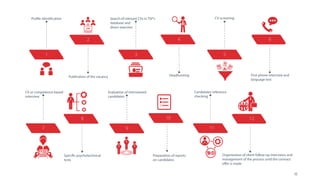 1
2
3
4
5
6
7
8
9
10
11
12
Publication of the vacancy
Search of relevant CVs in TSP’s
database and
direct searches
Headhunting
CV screening
First phone interview and
language test
CV or competence-based
interview
Evaluation of interviewed
candidates
Preparation of reports
on candidates
Candidates’reference
checking
18
 