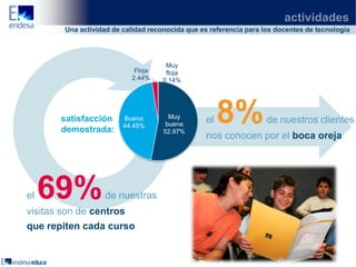 actividades
       Una actividad de calidad reconocida que es referencia para los docentes de tecnología




                                     Muy
                            Floja    floja
                           2.44%    0.14%




      satisfacción
      demostrada:
                        Buena
                        44.45%
                                      Muy
                                     buena
                                    52.97%
                                                 el   8%           de nuestros clientes
                                                 nos conocen por el boca oreja




el   69%          de nuestras
visitas son de centros
que repiten cada curso
 