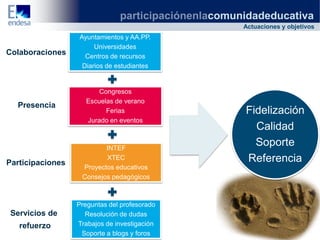 participaciónenlacomunidadeducativa
                                                     Actuaciones y objetivos
                  Ayuntamientos y AA.PP.
                       Universidades
Colaboraciones      Centros de recursos
                   Diarios de estudiantes


                         Congresos
                     Escuelas de verano
  Presencia
                           Ferias                    Fidelización
                     Jurado en eventos
                                                       Calidad
                                                       Soporte
                          XTEC
Participaciones    Proyectos educativos              Referencia
                   Consejos pedagógicos



                  Preguntas del profesorado
 Servicios de       Resolución de dudas
   refuerzo       Trabajos de investigación
                   Soporte a blogs y foros
 