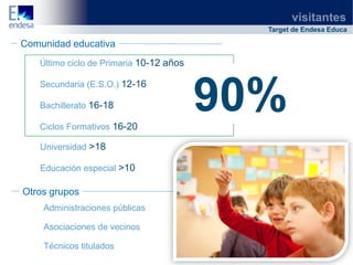 visitantes
                                           Target de Endesa Educa

Comunidad educativa
   Último ciclo de Primaria 10-12 años




                                         90%
   Secundaria (E.S.O.) 12-16

   Bachillerato 16-18

   Ciclos Formativos 16-20

   Universidad >18

   Educación especial >10

Otros grupos
    Administraciones públicas

    Asociaciones de vecinos

    Técnicos titulados
 