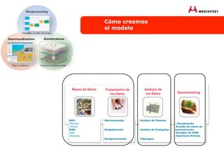 Cómo creamos
                   el modelo




  Bases de Datos    Tratamiento de       Análisis de
                       los Datos          los Datos            Geomarketing




B2C:               -Normalización     -Análisis de Clientes
-Personas                                                     - Visualización
-Urbana                                                       -Estudio de zonas de
B2B:               -Deduplicación     -Análisis de Campañas   concentración
-pAe                                                          -Estudios de GMK
-Empresas                                                     -Aperturas ﬁcticias
                   -Enriquecimiento   -Tipologías
 