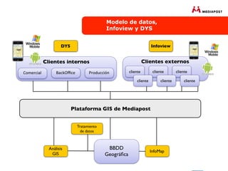 Modelo de datos,
                                           Infoview y DYS


                     DYS                                             Infoview


            Clientes internos                                    Clientes externos

Comercial         BackOﬃce         Producción          cliente        cliente       cliente

                                                           cliente        cliente       cliente




                           Plataforma GIS de Mediapost


                             Tratamiento
                               de datos



              Análisis                      BBDD
                                                                     InfoMap
               GIS                         Geográﬁca
 