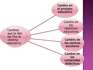 Cambio en
el proceso
educativo

Cambios
que le dan
las Tics al
sistema
educativo

Cambio en
los
objetivos
educativos
Cambio de
los centros
escolares
Cambio en
los
contenidos
didácticos

 