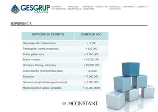 GESGRUP       PROCESOS     PROCESOS CONSULTING BENEFICIOS   EXPERIENCIA CONTACTO
                              OUTSOURCING   INDUSTRIALES LOGISTICOS          & VENTAJAS




EXPERIENCIA


              SERVICIOS EN CLIENTES                    CANTIDAD AÑO


      Descargas de contenedores                            + 9.000

      Paletización (palets completos)                     + 126.000

      Bultos paletizados                                 + 3.500.000

      Bultos movidos                                     + 15.000.000

      Unidades Picking realizadas                        + 28.000.000

      Cross docking (movimientos palet)                    + 23.500

      Etiquetas                                          + 7.000.000

      Devoluciones (unidades gestionadas)                + 5.000.000

      Manipulaciones Varias (unidades)                  + 40.000.0000
 