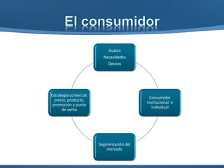 Área de mercado
Población
Tamaño actual
Tasa crecimiento
Nivel de ingresos
Nivel actual
Distribución
Estratificación
Zona de influencia
 