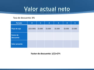 El consumo genera satisfacción
Consumo
inmediato
Consumo
futuro
Posponer
consumo
Comportamiento del individuo en sus decisiones (Ahorro y consumo)
Siempre que la satisfacción futura sea al menos equivalente
Preferencia
subjetiva
 