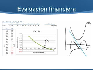 Inversionistas
Otras empresas
Banco
Para llevar a cabo un proyecto, se requiere un capital de $200.000.000. Los
inversionistas aportan el 50%, otras empresas el 25% y el banco el resto
Inflación = 60%
Premio al riesgo = 10%
Inflación = 60%
Premio al riesgo = 12%
TMAR = 35%
0,76
0,792
0,35
¿Cuál es la TMAR del proyecto?
 