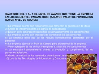 CALIFIQUE DEL 1 AL 5 EL NIVEL DE AVANCE QUE TIENE LA EMPRESA
EN LOS SIGUIENTES PARAMETROS: (A MAYOR VALOR DE PUNTUACION
MAYOR NIVEL DE AVANCE)

1) La empresa cuenta con mecanismos que fomenten la generación de ideas
2) Grado de implementación de planes de capacitación
3) Existen en la empresa mecanismos de almacenamiento de conocimientos
4) La empresa cuenta con procesos de transmisión de conocimientos
5) La empresa hace uso de los nuevos conocimientos generados por el
personal
6) La empresa ejecuta un Plan de Carrera para el personal de la empresa
7) Valor agregado de los activos intangibles a través de los conocimientos
8) La empresa frecuentemente evalúa la evolución y cumplimiento de los
planes establecidos.
9) Grado de calidad de los resultados obtenidos en la empresa
10) Uso de las Tecnologías de Información y Comunicación
 