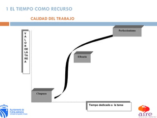 CALIDAD DEL TRABAJO 1 EL TIEMPO COMO RECURSO V A L O R DE LA TAREA Tiempo dedicado a  la tarea Perfeccionismo Chapuza Eficacia 