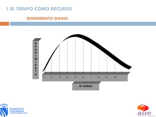 RENDIMIENTO DIARIO 1 EL TIEMPO COMO RECURSO Nº HORAS 1  2 3  4 5  6 7  8 9  10 REND I M I ENTO 