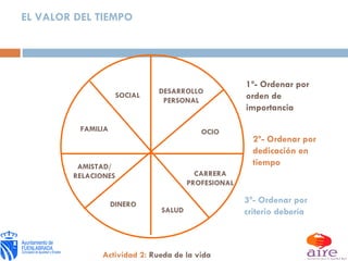 1º- Ordenar por orden de importancia 2º- Ordenar por dedicación en tiempo 3º- Ordenar por criterio debería Actividad 2:  Rueda de la vida EL VALOR DEL TIEMPO DESARROLLO PERSONAL OCIO CARRERA PROFESIONAL SALUD DINERO AMISTAD/ RELACIONES FAMILIA SOCIAL 