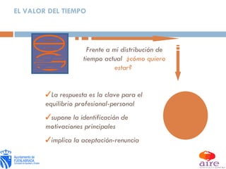 Frente a mi distribución de tiempo actual   ¿cómo quiero estar?  La respuesta es la clave para el equilibrio profesional-personal supone la identificación de motivaciones principales implica la aceptación-renuncia Rol Profesional Rol Personal Rol-directivo Rol-colaborador Rol-compañero Rol Íntimo Rol familiar EL VALOR DEL TIEMPO 