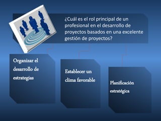 ¿Cuál es el rol principal de un
profesional en el desarrollo de
proyectos basados en una excelente
gestión de proyectos?
Establecer un
clima favorable
Organizar el
desarrollo de
estrategias
Planificación
estratégica
 