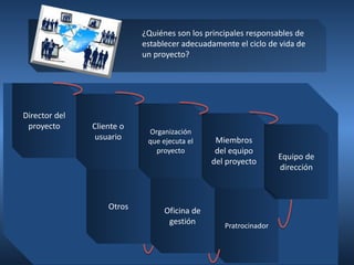 ¿Quiénes son los principales responsables de
establecer adecuadamente el ciclo de vida de
un proyecto?
Director del
proyecto Cliente o
usuario
Organización
que ejecuta el
proyecto
Miembros
del equipo
del proyecto
Equipo de
dirección
Pratrocinador
Oficina de
gestión
Otros
 