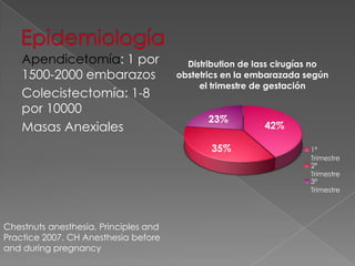 Apendicetomía: 1 por
1500-2000 embarazos
Colecistectomía: 1-8
por 10000
Masas Anexiales

Distribution de lass cirugías no
obstetrics en la embarazada según
el trimestre de gestación

23%
35%

Chestnuts anesthesia. Principles and
Practice 2007. CH Anesthesia before
and during pregnancy

42%
1º
Trimestre
2º
Trimestre
3º
Trimestre

 