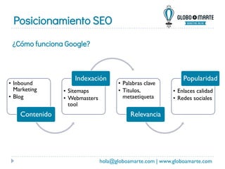 Posicionamiento SEO
hola@globoamarte.com | www.globoamarte.com
• Inbound
Marketing
• Blog
Contenido
• Sitemaps
• Webmasters
tool
Indexación
• Palabras clave
• Titulos,
metaetiqueta
Relevancia
• Enlaces calidad
• Redes sociales
Popularidad
¿Cómo funciona Google?
 