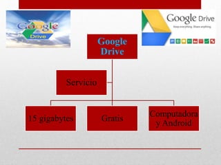 Google
Drive
15 gigabytes Gratis
Computadora
y Android
Servicio
 