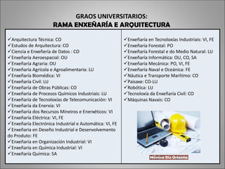 GRAOS UNIVERSITARIOS:
RAMA ENXEÑARÍA E ARQUITECTURA
Arquitectura Técnica: CO
Estudos de Arquitectura: CO
Ciencia e Enxeñería de Datos : CO
Enxeñaría Aeroespacial: OU
Enxeñaría Agraria: OU
Enxeñaría Agrícola e Agroalimentaria: LU
Enxeñaría Biomédica: VI
Enxeñaría Civil: LU
Enxeñaría de Obras Públicas: CO
Enxeñaría de Procesos Químicos Industriais: LU
Enxeñaría de Tecnoloxías de Telecomunicación: VI
Enxeñaría da Enerxía: VI
Enxeñaría dos Recursos Mineiros e Enerxéticos: VI
Enxeñaría Eléctrica: VI, FE
Enxeñaría Electrónica Industrial e Automática: VI, FE
Enxeñaría en Deseño Industrial e Desenvolvemento
do Produto: FE
Enxeñaría en Organización Industrial: VI
Enxeñaría en Química Industrial: VI
Enxeñaría Química: SA
Enxeñaría en Tecnoloxías Industriais: VI, FE
Enxeñaría Forestal: PO
Enxeñaría Forestal e do Medio Natural: LU
Enxeñaría Informática: OU, CO, SA
Enxeñaría Mecánica: PO, VI, FE
Enxeñaría Naval e Oceánica: FE
Náutica e Transporte Marítimo: CO
Paisaxe: CO-LU
Robótica: LU
Tecnoloxía da Enxeñaría Civil: CO
Máquinas Navais: CO
 