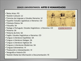 GRAOS UNIVERSITARIOS: ARTES E HUMANIDADES
Belas Artes: PO
Xestión Cultural: LU
Ciencias da Linguaxe e Estudos literarios: VI
Español: Estudos Ligüísticos e literarios: CO
Filoloxía Clásica: SA
Filosofía: SA
Galego e Portugués: Estudos lingüísticos e literarios: CO
Historia: SA
Historia da Arte: SA
Inglés: Estudos lingüísticos e literarios: CO
Lingua e Literatura Españolas: SA
Lingua e Literatura Galegas: SA
Lingua e Literatura Inglesas SA
Linguas e Literaturas Modernas: SA
Linguas Estranxeiras: VI
Traducción e interpretación: VI
Xeografía e historia OU
Xestión Dixital da Información e Documentación: FE
 