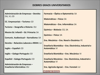 DOBRES GRAOS UNIVERSITARIOS
Administración de Empresas – Dereito:
OU, VI, CO
CC. Empresariais – Turismo: CO
Turismo – Xeografía e Historia: OU
Mestre Ed. Infantil – Ed. Primaria: SA
Comunic. Audiovisual – Xornalismo: SA
Dereito – Relacións Laborais e RRHH: LU
Inglés – Español: CO
Inglés – Galego-Portugués: CO
Español – Galego-Portugués: CO
Administración de Empresas –
Enxeñería Informática: OU
Farmacia – Óptica e Optometría: SA
Matemáticas – Física: SA
Matemáticas – Enx. Informática: SA
Química – Bioloxía: CO, SA
Química – Física: SA
Enx. Mecánica – Enx. Naval e Oceánica: FE
Enxeñaría Biomédica – Enx. Electrónica, Industrial e
Automática: VI
Enxeñaría Biomédica – Enx. Mecánica: VI
Enxeñaría Mecánica - Enx. Electrónica, Industrial e
Automática: VI
Enx. Agrícola-Agroal. – Enx. Forestal: LU
 