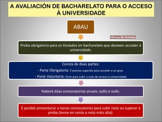A AVALIACIÓN DE BACHARELATO PARA O ACCESO
Á UNIVERSIDADE
ABAU
Proba obrigatoria para os titulados en bacharelato que desexen acceder á
universidade.
Consta de dúas partes:
- Parte Obrigatoria: É preciso superala para acceder a un grao.
- Parte Voluntaria: Sirve para subir a nota de acceso á universidade
Haberá dúas convocatorias anuais: xuño e xullo.
É posible presentarse a novas convocatorias para subir nota ou superar a
proba (tense en conta a nota máis alta).
 