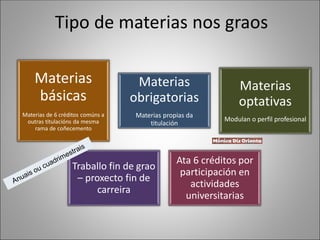 Tipo de materias nos graos
Materias
básicas
Materias de 6 créditos comúns a
outras titulacións da mesma
rama de coñecemento
Materias
obrigatorias
Materias propias da
titulación
Materias
optativas
Modulan o perfil profesional
Traballo fin de grao
– proxecto fin de
carreira
Ata 6 créditos por
participación en
actividades
universitarias
 