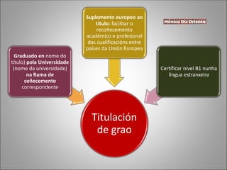 Titulación
de grao
Graduado en nome do
título) pola Universidade
(nome da universidade)
na Rama de
coñecemento
correspondente
Suplemento europeo ao
título: facilitar o
recoñecemento
académico e profesional
das cualificacións entre
países da Unión Europea
Certificar nivel B1 nunha
lingua estranxeira
 