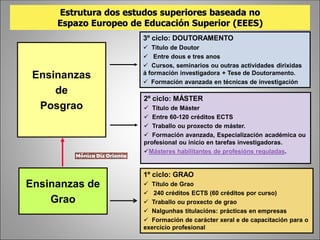 1º ciclo: GRAO
 Título de Grao
 240 créditos ECTS (60 créditos por curso)
 Traballo ou proxecto de grao
 Nalgunhas titulacións: prácticas en empresas
 Formación de carácter xeral e de capacitación para o
exercicio profesional
Ensinanzas
de
Posgrao
2º ciclo: MÁSTER
 Título de Máster
 Entre 60-120 créditos ECTS
 Traballo ou proxecto de máster.
 Formación avanzada, Especialización académica ou
profesional ou inicio en tarefas investigadoras.
Másteres habilitantes de profesións reguladas.
3º ciclo: DOUTORAMENTO
 Título de Doutor
 Entre dous e tres anos
 Cursos, seminarios ou outras actividades dirixidas
á formación investigadora + Tese de Doutoramento.
 Formación avanzada en técnicas de investigación
Ensinanzas de
Grao
Estrutura dos estudos superiores baseada no
Espazo Europeo de Educación Superior (EEES)
 