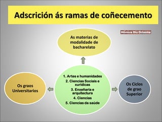 Adscrición ás ramas de coñecemento
1. Artes e humanidades
2. Ciencias Sociais e
xurídicas
3. Enxeñaría e
arquitectura
4. Ciencias
5. Ciencias da saúde
As materias de
modalidade de
bacharelato
Os Ciclos
de grao
Superior
Os graos
Universitarios
 