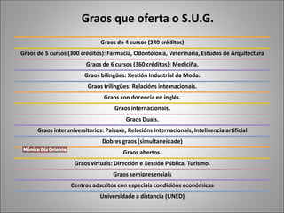 Graos que oferta o S.U.G.
Graos de 4 cursos (240 créditos)
Graos de 5 cursos (300 créditos): Farmacia, Odontoloxía, Veterinaria, Estudos de Arquitectura
Graos de 6 cursos (360 créditos): Mediciña.
Graos bilingües: Xestión Industrial da Moda.
Graos trilingües: Relacións internacionais.
Graos con docencia en inglés.
Graos internacionais.
Graos Duais.
Graos interuniversitarios: Paisaxe, Relacións Internacionais, Intelixencia artificial
Dobres graos (simultaneidade)
Graos abertos.
Graos virtuais: Dirección e Xestión Pública, Turismo.
Graos semipresenciais
Centros adscritos con especiais condicións económicas
Universidade a distancia (UNED)
 