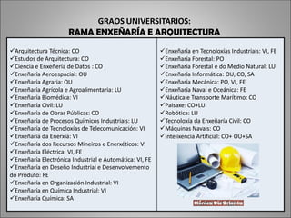 GRAOS UNIVERSITARIOS:
RAMA ENXEÑARÍA E ARQUITECTURA
Arquitectura Técnica: CO
Estudos de Arquitectura: CO
Ciencia e Enxeñería de Datos : CO
Enxeñaría Aeroespacial: OU
Enxeñaría Agraria: OU
Enxeñaría Agrícola e Agroalimentaria: LU
Enxeñaría Biomédica: VI
Enxeñaría Civil: LU
Enxeñaría de Obras Públicas: CO
Enxeñaría de Procesos Químicos Industriais: LU
Enxeñaría de Tecnoloxías de Telecomunicación: VI
Enxeñaría da Enerxía: VI
Enxeñaría dos Recursos Mineiros e Enerxéticos: VI
Enxeñaría Eléctrica: VI, FE
Enxeñaría Electrónica Industrial e Automática: VI, FE
Enxeñaría en Deseño Industrial e Desenvolvemento
do Produto: FE
Enxeñaría en Organización Industrial: VI
Enxeñaría en Química Industrial: VI
Enxeñaría Química: SA
Enxeñaría en Tecnoloxías Industriais: VI, FE
Enxeñaría Forestal: PO
Enxeñaría Forestal e do Medio Natural: LU
Enxeñaría Informática: OU, CO, SA
Enxeñaría Mecánica: PO, VI, FE
Enxeñaría Naval e Oceánica: FE
Náutica e Transporte Marítimo: CO
Paisaxe: CO+LU
Robótica: LU
Tecnoloxía da Enxeñaría Civil: CO
Máquinas Navais: CO
Intelixencia Artificial: CO+ OU+SA
 