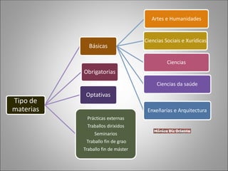 Tipo de
materias
Básicas
Artes e Humanidades
Ciencias Sociais e Xurídicas
Ciencias
Ciencias da saúde
Enxeñarías e Arquitectura
Obrigatorias
Optativas
Prácticas externas
Traballos dirixidos
Seminarios
Traballo fin de grao
Traballo fin de máster
 