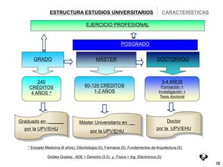 12 
EJERCICIO PROFESIONAL 
POSGRADO 
GRADO MÁSTER DOCTORADO 
240 
CRÉDITOS 
4 AÑOS * 
60-120 CRÉDITOS 
1-2 AÑOS 
3-4 AÑOS 
Formación + 
Investigación + 
Tesis doctoral 
Graduado en ______ 
por la UPV/EHU 
Doctor 
por la UPV/EHU 
ESTRUCTURA ESTUDIOS UNIVERSITARIOS 
* Excepto Medicina (6 años), Odontología (5), Farmacia (5), Fundamentos de Arquitectura (5) 
Dobles Grados: ADE + Derecho (5,5) y Física + Ing. Electrónica (5) 
CARACTERÍSTICAS 
Máster Universitario en __ 
por la UPV/EHU 
 
