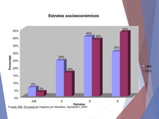 Introducción a la Estadística
Estratos
1986
6%
3%
24%
16%
40%
38%
30%
43%
0%
5%
10%
15%
20%
25%
30%
35%
40%
45%
Porcentaje
A/B C D E
Estratos socioeconómicos
2003
Fuente: INE. Encuesta de Hogares por Muestreo. Semestre I, 2003
 