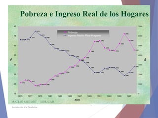 Introducción a la Estadística
MATIAS RIUTORT IIES
-
UCAB
Pobreza e Ingreso Real de los Hogares
1975
1976
1977
1978
1979 1980
1981
1982
1983
1984
1985
1986
1987
1988
1989
1990
1991
1992
1993 1994
1995
1996
1997
1998
1975 1976
1977
1978
1979
1980
1981
1982
1983 1984
1985
1986
1987
1988
1989
1990 1991
1992
1993 1994
1995
1996
1997
1998
15
25
35
45
55
65
75
85
1975 1977 1979 1981 1983 1985 1987 1989 1991 1993 1995 1997
Años
%
0
1000
2000
3000
4000
5000
6000
7000
Bs
Pobreza
Ingreso Medio Real Hogares
 