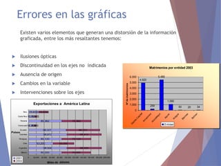 Errores en las gráficas
Existen varios elementos que generan una distorsión de la información
graficada, entre los más resaltantes tenemos:
 Ilusiones ópticas
 Discontinuidad en los ejes no indicada
 Ausencia de origen
 Cambios en la variable
 Intervenciones sobre los ejes
Introducción a la Estadística
Exportaciones a América Latina
85.000
98.500
63.200
85.120
98.412
96.321
14.785
85.362
15.825
25.639
75.000
88.500
53.200
75.120
88.412
86.321
4.785
75.362
5.825
25.639
0 20.000 40.000 60.000 80.000 100.000 120.000 140.000 160.000 180.000 200.000
México
Argentina
Chile
Paraguay
Colombia
Ecuador
Venezuela
Panama
Costa Rica
Perú
Países
Miles de dólares
2001
2002
Matrimonios por entidad 2003
4.920
259
5.480
1.090
50 20 34
0
1.000
2.000
3.000
4.000
5.000
6.000
D
i
s
t
r
i
t
o
C
a
p
i
t
a
l
A
m
a
z
o
n
a
s
A
n
z
o
á
t
e
g
u
i
A
p
u
r
e
A
r
a
g
u
a
B
a
r
i
n
a
s
B
o
l
í
v
a
r
Nº
de
matrimonios
Entidad
 