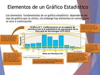 Fuente: Elaboración propia.
Elementos de un Gráfico Estadístico
Los elementos fundamentales de un gráfico estadístico dependerán del
tipo de gráfico que se utilice, sin embargo hay elementos en común como
se vera a continuación:
Numero, Titulo y Subtitulo: El titulo debe
reflejar la temática de la investigación y
por ende del dato, es decir, debe responder
¿Qué? Se representa. ¿Cuándo? En periodo
temporal. ¿Dónde? de lugar referido,
evidentemente en los casos a los que es
posible explicar el tiempo y lugar. Su
ubicación es en la parte superior central del
gráfico y los subtítulos debajo del título.
Etiquetado de los ejes: En caso que se usen
representaciones con ejes horizontales y
verticales ambos deben estar etiquetados
para explicar que representan cada uno de
ellos, además es necesario resaltar la
unidad de medida en la que se expresa.
Fuente: Representa la procedencia de los datos, en caso
que el dato sea elaborado por el propio investigador suele
colocarse en la fuente: Elaboración Propia.
Base: Es obligatorio el uso de la
base cero (0) para la graficación
con escalas, y la misma debe
estar representada con líneas
mas gruesas que el resto, para
diferencias fácilmente que ella es
la base y no líneas de
cuadriculado.
Rangos: Además del cero, evidentemente es
necesario determinar en las representaciones de
escala, el rango de los datos, determinando que el
rango contengan el valor máximo y mínimo de
expresión de la variable (todos los datos) para
evitar la representación equivocada por omisión de
algún dato o una representación inentendible por
el uso de escalas inapropiadas a la forma de
expresión de los datos.
Posición espacial: Para el caso de gráficas de
barra, se refiere a la forma en que se
representan los valores de la variable, suelen
ordenarse de menor a mayor o de acuerdo a
los objetivos con la separación entre barras
de acuerdo a la visualización.
 