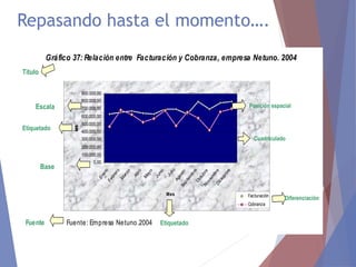 Gráfico 37: Relación entre Facturación y Cobranza, empresa Netuno. 2004
Facturacion y Cobranza 2004
0,00
100.000,00
200.000,00
300.000,00
400.000,00
500.000,00
600.000,00
700.000,00
800.000,00
900.000,00
E
n
e
r
o
F
e
b
r
e
r
o
M
a
r
z
o
A
b
r
i
l
M
a
y
o
J
u
n
i
o
J
u
l
i
o
A
g
o
s
t
o
S
e
p
t
i
e
m
b
r
e
O
c
t
u
b
r
e
N
o
v
i
e
m
b
r
e
D
i
c
i
e
m
b
r
e
Mes
M$
Facturación
Cobranza
Fuente Fuente: Empresa Netuno.2004
Titulo
Escala
Base
Etiquetado
Etiquetado
Posición espacial
Cuadriculado
Diferenciación
Repasando hasta el momento….
 