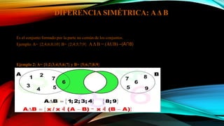 DIFERENCIA SIMÉTRICA: AΔ B
Es el conjunto formado por la parte no común de los conjuntos.
Ejemplo: A= {2;4;6;8;10} B= {2;4;5;7;9} AΔ B = (AUB) –(A∩B)
Ejemplo 2: A= {1;2;3;4;5;6;7} y B= {5;6;7;8;9}
 