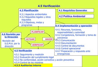 4.5 Verificación 4.5.1 Seguimiento y medición 4.5.2 Evaluación del cumplimiento legal 4.5.3 No conformidad, acción correct...