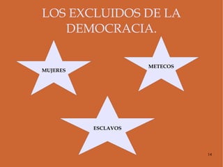 INSTITUCIONES DEMOCRÁTICAS. 10 estrategas 10 arcontes Helia Boulé Dirigían  el ejército. Aplicaban las leyes. Presidían tri- bunales y actos religio- sos. 6000 ciu- dadanos. Tribunal popular. 500 ciu- Dadanos. Prepara- ban las  leyes . ECLESSIA Asamblea de 40.000 ciudadanos que votan las leyes, eligen 