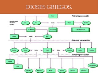 PERIODO HELENÍSTICO. En el s. IV a.C ,  Filipo de   Macedonia , aprovechando en enfrentamiento entre las ciudades griegas durante las guerras del Peloponeso conquistó Grecia. 