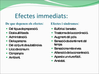 Efectes immediats:  De que depenen els efectes: Efectes i síndromes: Del tipus de preparació. Dosis utilitzada. Administració. De la persona. Del conjunt de substàncies. Lloc de consum. Companyia. Ambient. Eufòria i benestar. Trastorns de la coordinació. Augment del pols. Sensació de alentiment del temps. Sensacions més vives. Alteració de la concentració. Apareix un riure fàcil. Ansietat.  