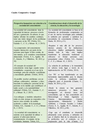 Cuadro Comparativo Grupal
Perspectiva humanista con relación a la
sociedad del conocimiento
Consideraciones desde el desarrollo de la
ciencia, la educación y la tecnología
-La sociedad del conocimiento tiene la
capacidad de innovar procesos a través
del uso y generación de saberes, lo que
implica afrontar los cambios continuos,
tener una visión integral de los problemas
y apoyarse en las TIC (Tobón, S.E.,
Guzmán C., C. E. y Silvano H., J. 2015).
-La comprensión del conocimiento
requiere interacción por parte de las
personas para lograr el bien común, de
otra manera, se le considera conocimiento
almacenado (Torres, S. A., Aguilar, M.
F., Girardo, S. y Villalobos, M. 2012, p
38)
-El concepto de sociedad del
conocimiento toma lugar cuando varias
comunidades cooperan en el uso de la
tecnología para dar solución a problemas
y necesidades globales (Tobón, 2014).
-Es posible resolver problemas con un
enfoque colaborativo, sistémico y ético,
buscando la realización personal de las
personas en la medida que contribuyen al
tejido social y a la sustentabilidad
ambiental (Tobón, S.E., Guzmán C., C.
E. y Silvano H., J. 2015).
-Los enfoques y modelos educativos
están en crisis porque no responden a los
nuevos retos sociales de cambio
acelerado y cultura de la tecnología
(Tobón, S.E., Guzmán C., C. E. y Silvano
H., J. 2015).
- La sociedad del conocimiento se
sustenta en la capacidad de utilizar o
generar el saber para innovar
constantemente el conjunto de las
actividades humanas Tobón, S.E.,
-La sociedad del conocimiento se basa en la
formación de profesionales competentes en
el uso de nuevas tecnologías para estimular
la ambición por aprender y satisfacer las
necesidades de conocimiento (Chanto, C.,
Durán, M. 2014, p 31).
-Requiere ir más allá de los procesos
internos propios de las instituciones
educativas, implica participación humana
durante toda la vida, esto implica
transformar la educación tradicional y
enfocarse en formar personas con
pensamiento crítico (Tobón, S.E., Guzmán
C., C. E. y Silvano H., J. 2015).
-La solución de problemas y la transmisión
de saberes toma lugar a través de la
implementación de TIC (Tobón, 2014).
-Las TIC se han transformado en una
herramienta imprescindible para la disputa
contra la pobreza, usualmente una
obligación para el desarrollo (Chanto, C.,
Durán, M. 2014, p 32).
-Desde la ciencia se han generado
numerosos proyectos y líneas de
investigación en diversas áreas del
conocimiento, que se han concentrado en:
Biotecnología y Salud, Ingeniería y
Ciencias fisicomatemáticas; Ciencias
Agropecuarias; Alimentación y Medio
Ambiente; y Ciencias Sociales y Cultura
(Torres, S. A., Aguilar, M. F., Girardo, S. y
Villalobos, M. 2012, p 40).
-Urge que el estudiante se desarrolle
plenamente como persona, a sabiendas de
que el objetivo final de la educación no es
la perfección, por el contrario, es la
preparación para la vida (Chanto, C.,
 