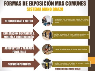 FORMAS DE EXPOSICIÓN MAS COMUNES
SISTEMA MANO BRAZO
HERRAMIENTAS A MOTOR
EXPLOTACIÓN DE CANTERAS,
MINERÍA Y CONSTRUCCIÓN
AGRICULTURA Y TRABAJOS
FORESTALES
SERVICIO PUBLICOS
Vibraciones a mano-brazo
 