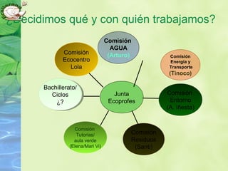 ¿Decidimos qué y con quién trabajamos?
Junta
Ecoprofes
Comisión
Ecocentro
Lola
Comisión
Tutorias/
aula verde
(Elena/Mari Vi)
Comisión
Residuos
(Santi)
Comisión
Entorno
(A. Iñesta)
Comisión
Energía y
Transporte
(Tinoco)
Comisión
AGUA
(Arturo)
Bachillerato/
Ciclos
¿?
Bachillerato/
Ciclos
¿?
 