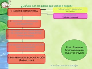 ¿CuÁles son los pasos que vamos a seguir?
1. HACER ECOAUDITORÍA
DIÁGNOSTICO AMBIENTAL
(ESTA SESIÓN)
ENCUESTAS
(primer trimestre)
2. .. REVISAR Y PROPONER
LOS OBJETIVOS
3. REVISAR LOS COMPROMISOS
Y EL CÓDIGO DE CONDUCTAS
(Primer trimestre)
4. ELABORAR EL PLAN DE ACCIÓN
POR COMISIONES
(primer trimestre)
5. DESARROLLAR EL PLAN ACCIÓN
(Todo el curso)
Final : Evaluar el
funcionamiento del
grupo y el proyecto
Ir a cómo vamos a trabajar
 