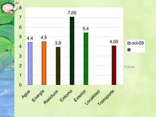 4,4 4,5
3,9
7,05
5,4
4,05
0
1
2
3
4
5
6
7
8
Agua
Energía
R
esiduos
Entorno
ExteriorLocalidadTransporte
oct-09
Volver
 