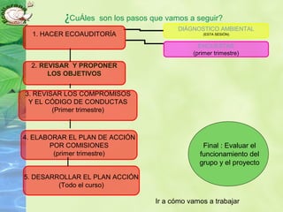 ¿CuÁles son los pasos que vamos a seguir?
1. HACER ECOAUDITORÍA
DIÁGNOSTICO AMBIENTAL
(ESTA SESIÓN)
ENCUESTAS
(primer trimestre)
2. .. REVISAR Y PROPONER
LOS OBJETIVOS
3. REVISAR LOS COMPROMISOS
Y EL CÓDIGO DE CONDUCTAS
(Primer trimestre)
4. ELABORAR EL PLAN DE ACCIÓN
POR COMISIONES
(primer trimestre)
5. DESARROLLAR EL PLAN ACCIÓN
(Todo el curso)
Final : Evaluar el
funcionamiento del
grupo y el proyecto
Ir a cómo vamos a trabajar
 